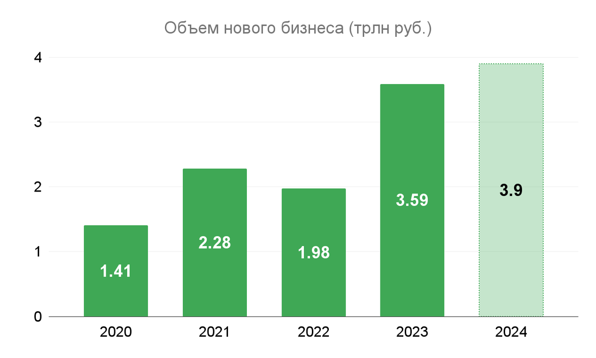 За резким взлетом в 2023 рынок лизинга сохранил позиции и в 2024 году
