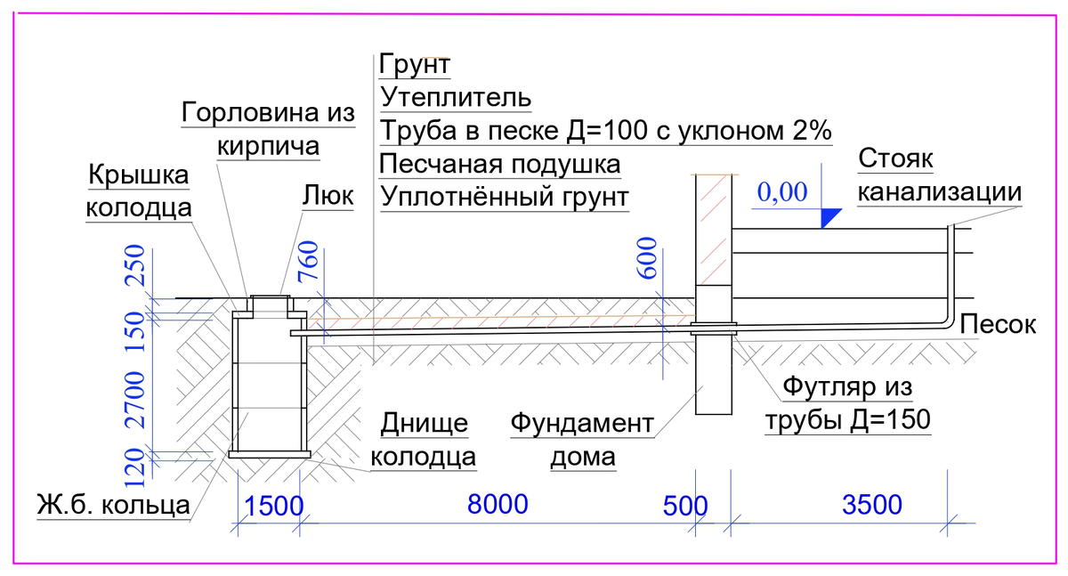    Примерная схема расположения выгребного колодца относительно дома