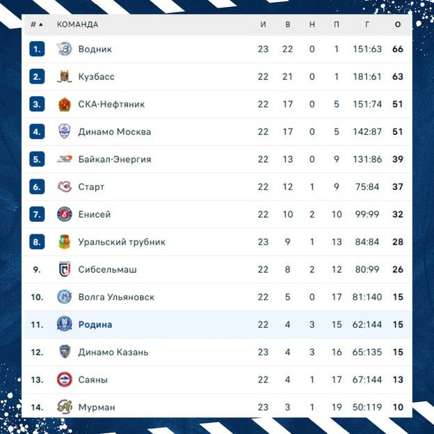    «Родина» пропустила 17 голов от московского «Динамо»