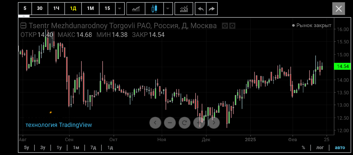 Цмт, хорошая компания с постоянными дивидендами, но, увы, не растет.