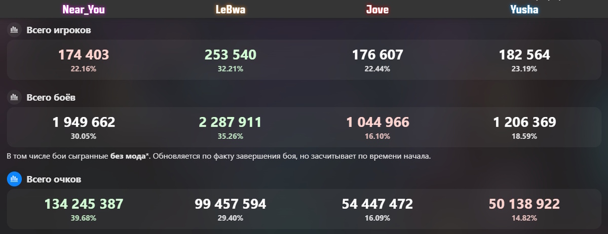 Цифры статистики Битвы Блогеров 2025 с сайта https://wotstat.info/bb25