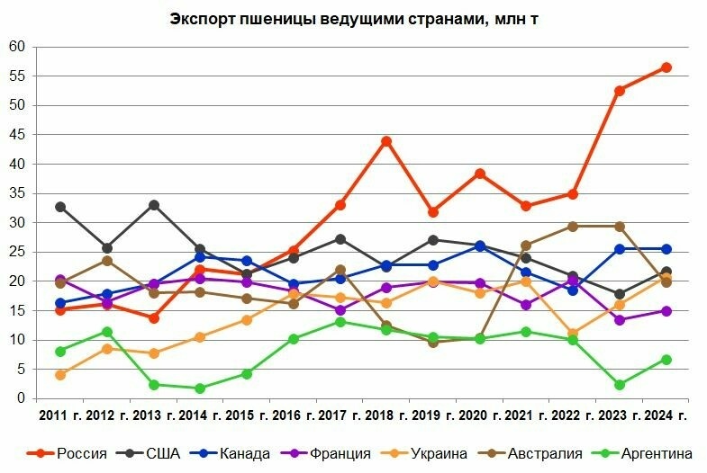 Россия в 2024 г. девятый год подряд осталась крупнейшим в мире экспортером пшеницы