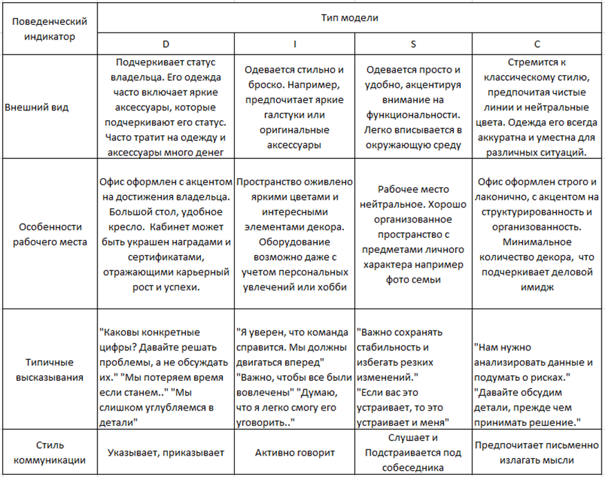 Поведенческие индикаторы типов личности