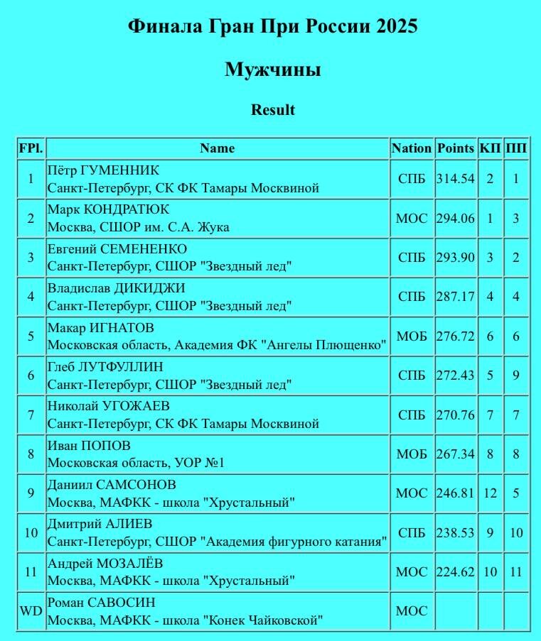 Результаты всех мужчин