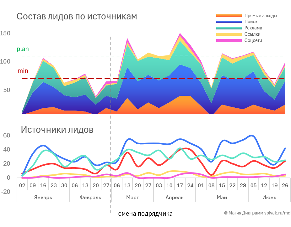 Дашборд области и линии для монтировинга дианамики лидов.
