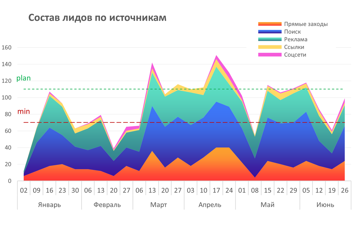 Структура лидов по каналам привлечения