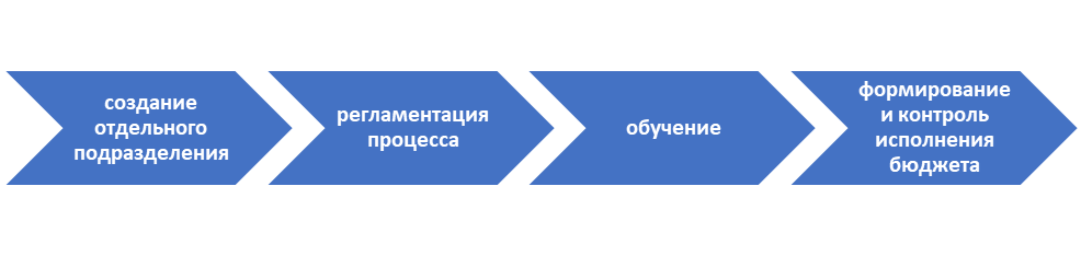 Укрупненный процесс внедрения бюджета на предприятии. Разработано автором.