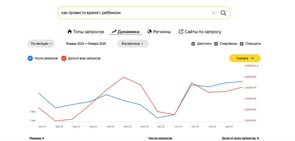 статистика из Яндекс Вордстат