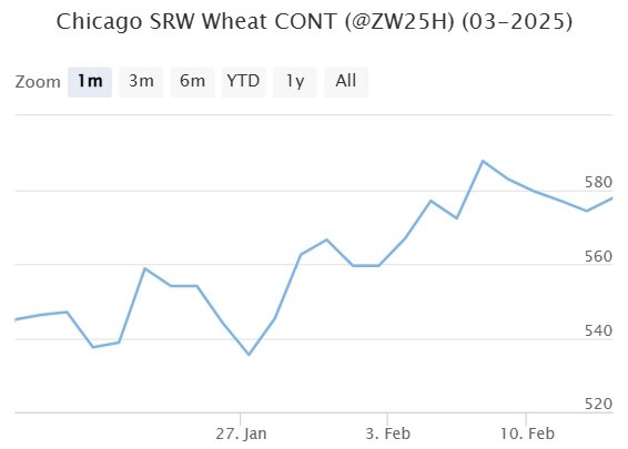 Мартовский фьючерс, Чикаго, долл/бушель