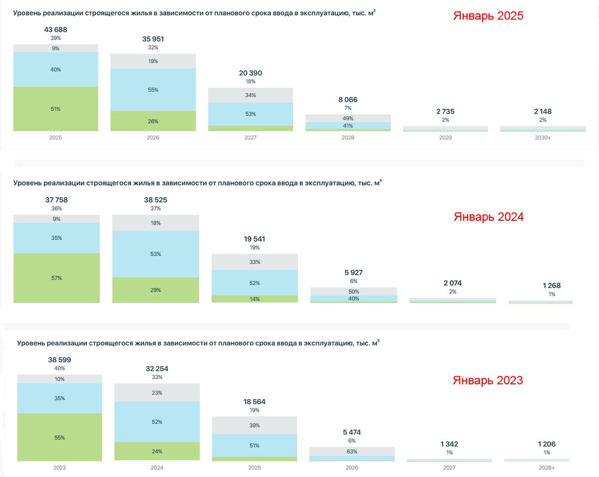 статистика реализации квартир по данным Дом. РФ