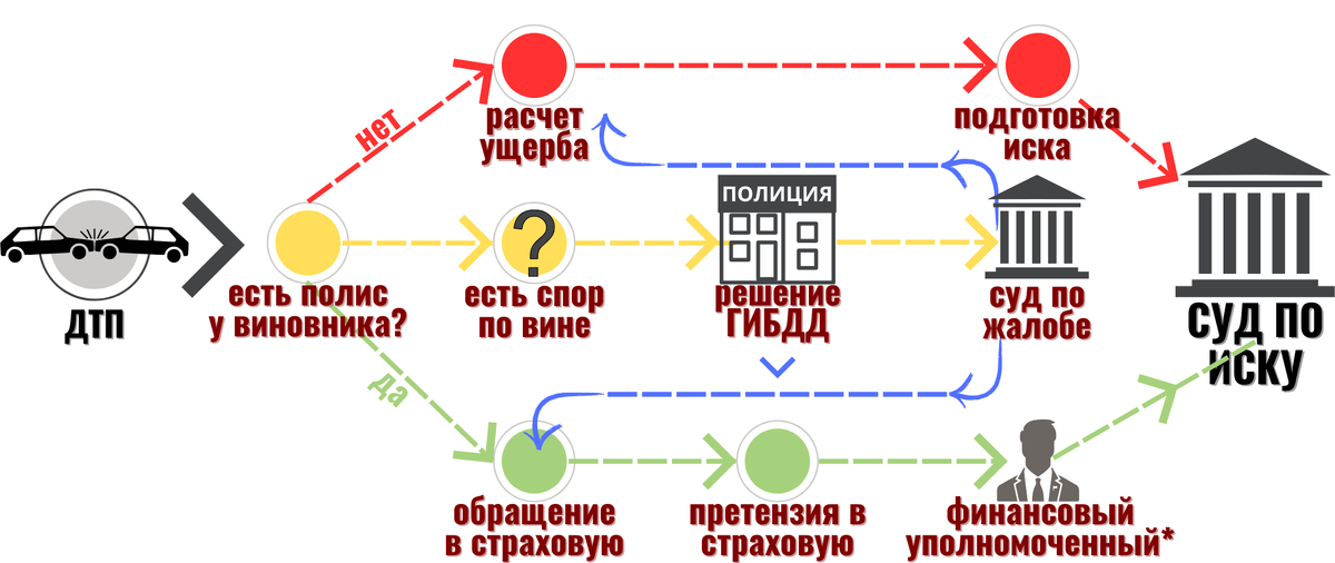 По поводу прохождения финансового уполномоченного судебная практика противоречива