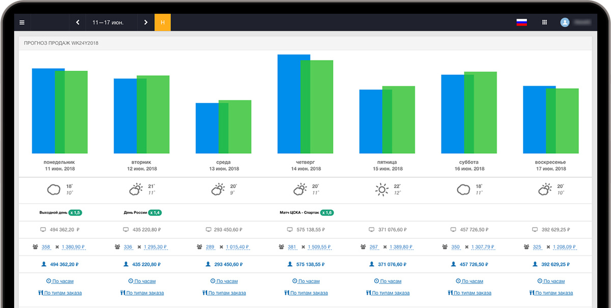 Прогноз продаж в iikoWeb