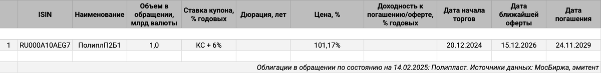 Облигации на МосБирже: Полипласт.