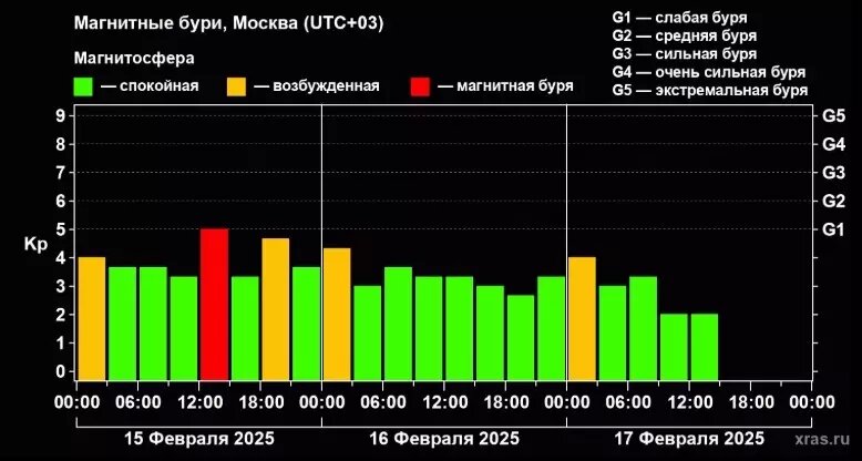 За последние сутки астрофизики зафиксировали десять солнечных взрывов, все они получили рейтинг C. Фото: xras.ru