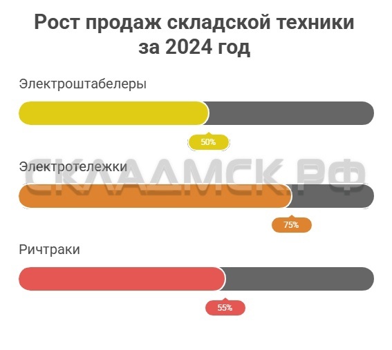 Рост продаж складской техники за 2024 год