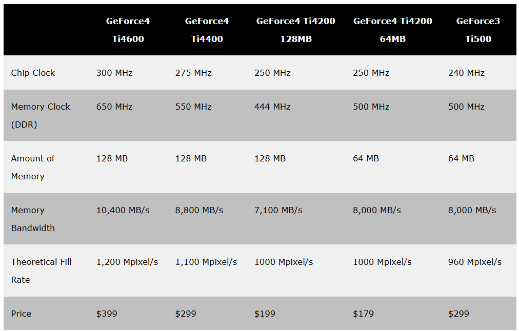 Характеристики видеокарт GeForce 4 Ti (фото из сети).