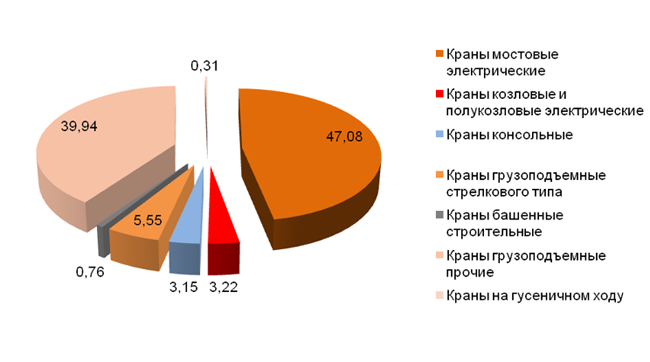 РОСКРАН: Как государственные проекты способствуют росту рынка промышленных кранов?