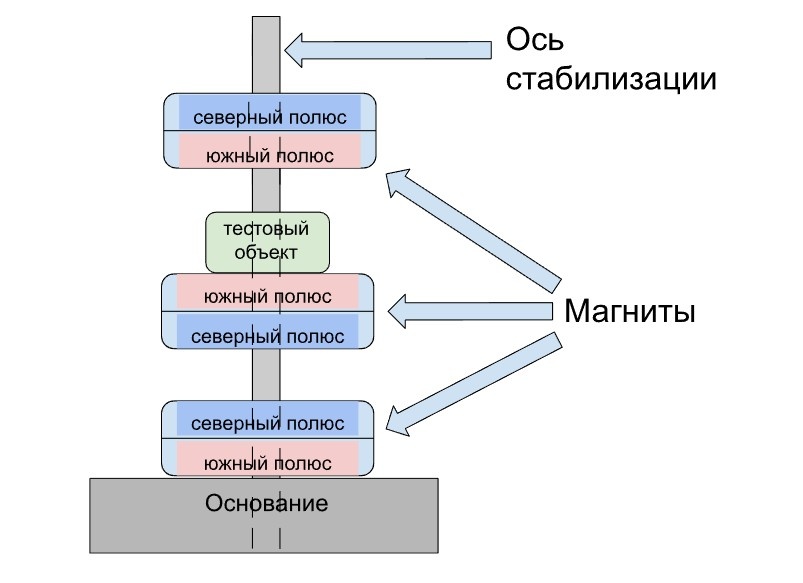 Схема сборки магнитного левитрона