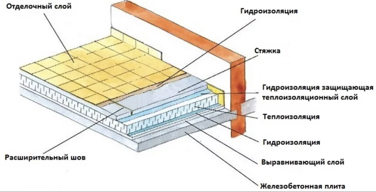 Схема укладки PIR-плит на бетонное перекрытие с подвалом