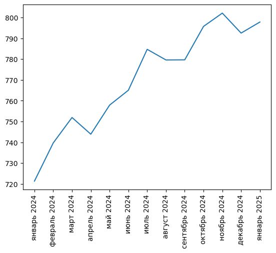 Источник здесь и ниже: Агрегатор фискальных данных ОФД, расчеты Агроан