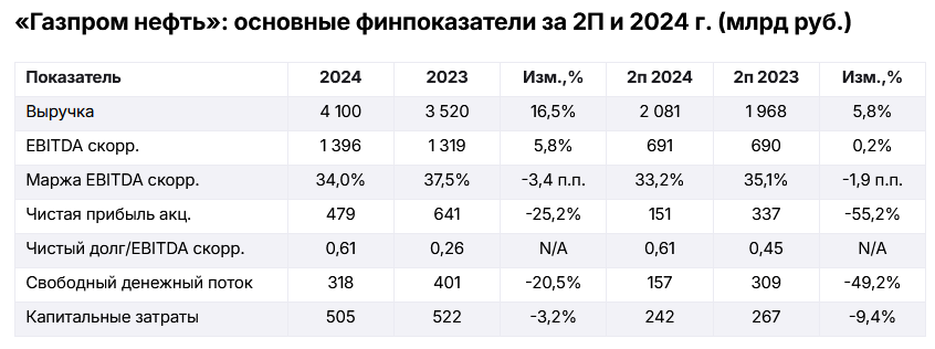 Результаты по МСФО. Источник: finam
