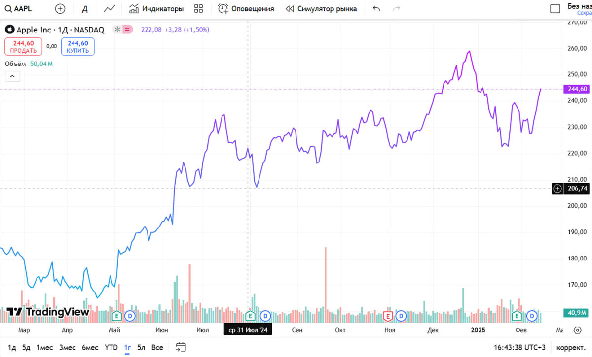 Динамика движения цены акции Apple