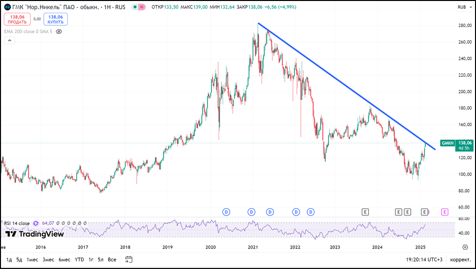 ГМК Норникель (GMKN). Отчёт 2024. Дивиденды