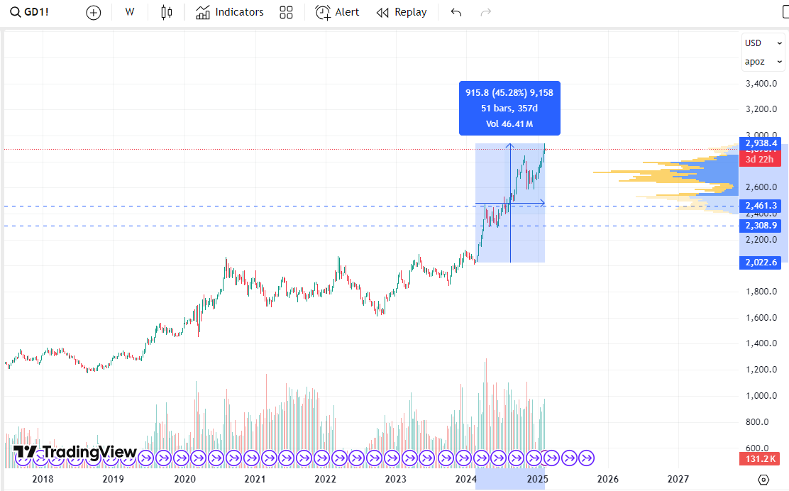 Котировки фьючерса на золото. Источник: tradingview.com