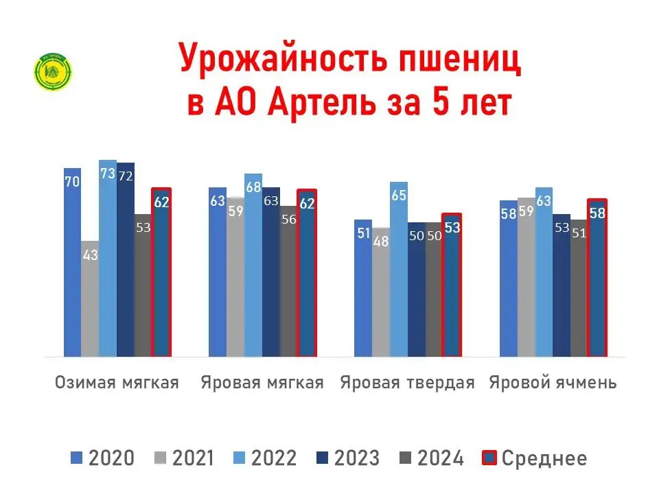 Урожайность пшениц в АО Артель, источник: АО Артель