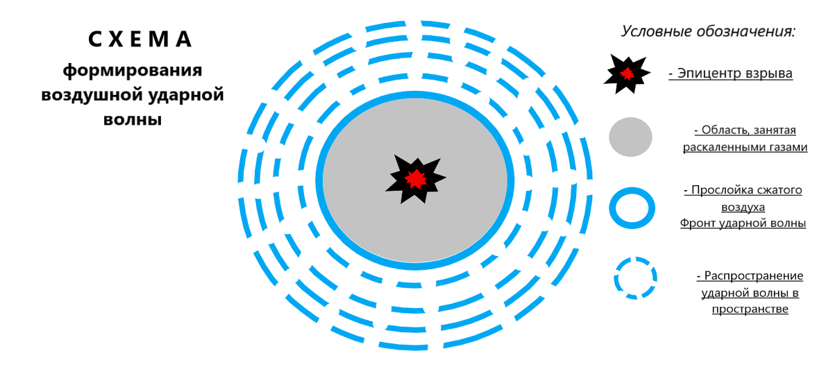 Примерная схема формирования и распространения ударной волны. Рисунок автора.