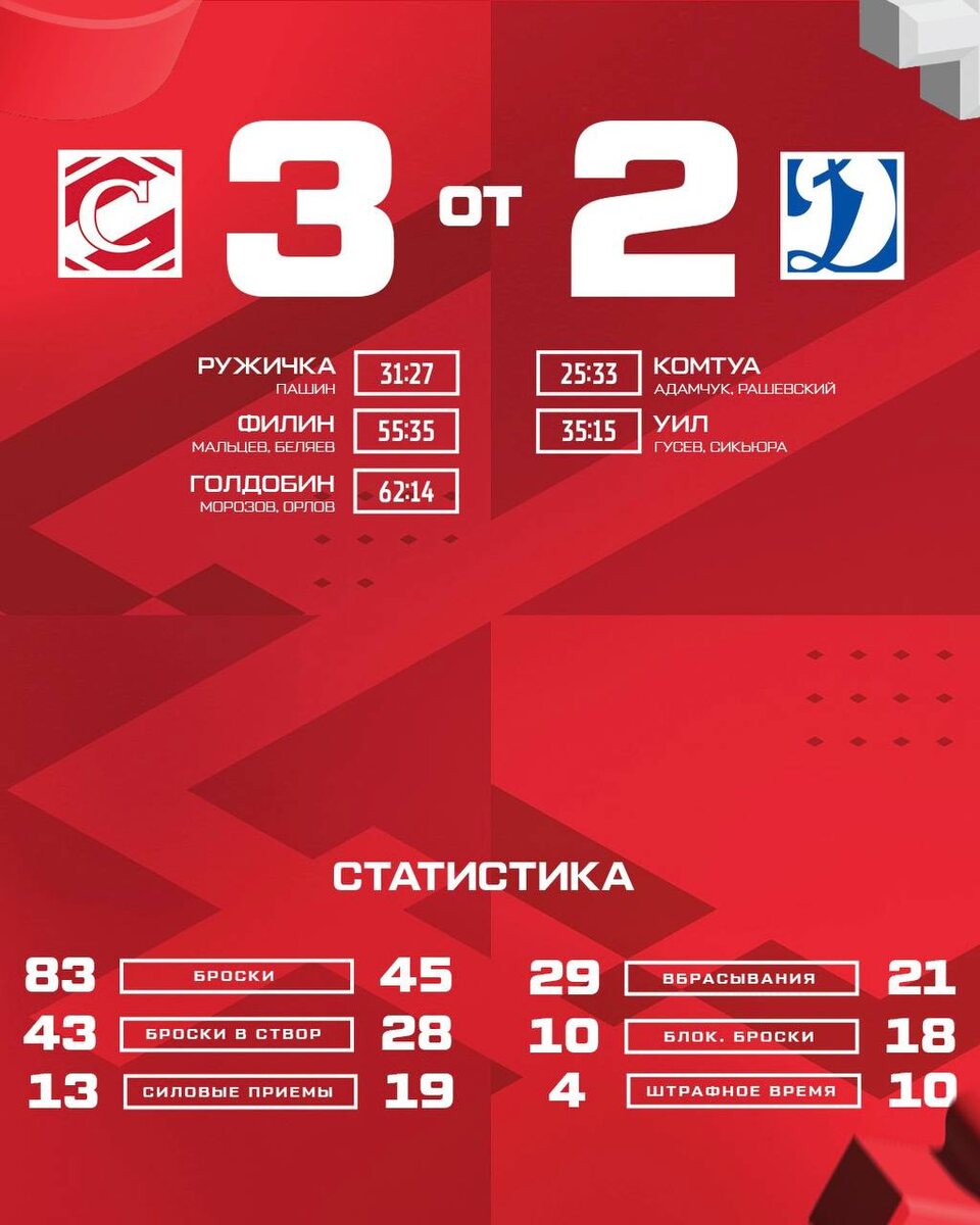 Статистика матча "Спартак" - "Динамо"