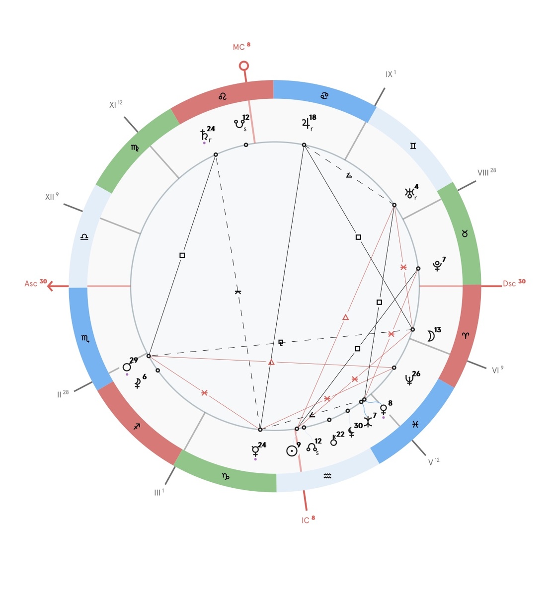 Так выглядит натальная карта известного русского писателя А.П.Чехова