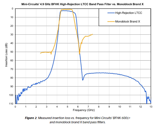 источник: Mini-Circuits