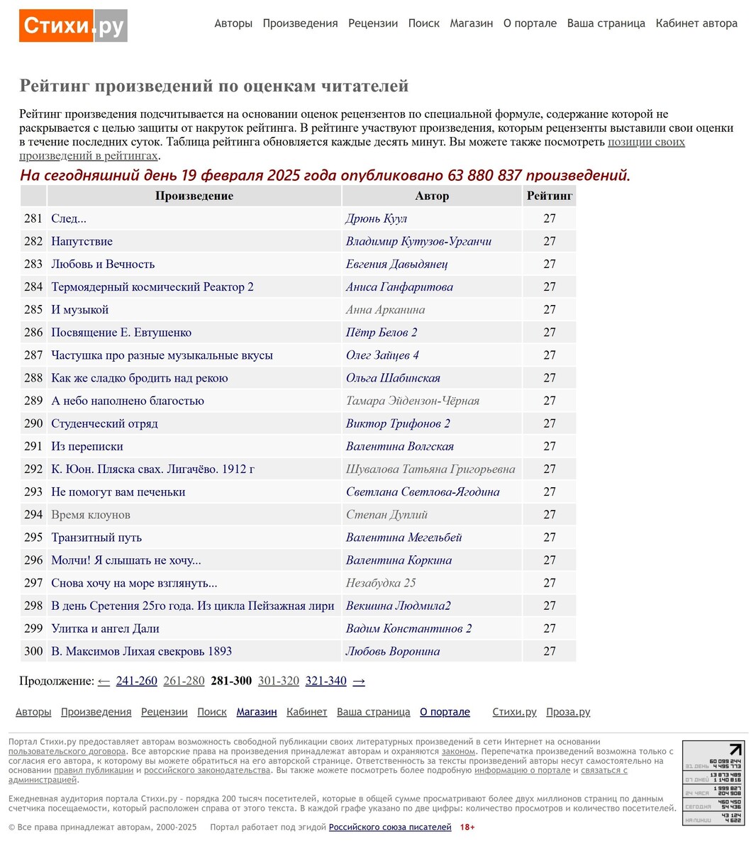 Стихотворение было в рейтинге stihi.ru на 294 месте из почти 64 миллионов произведений. 