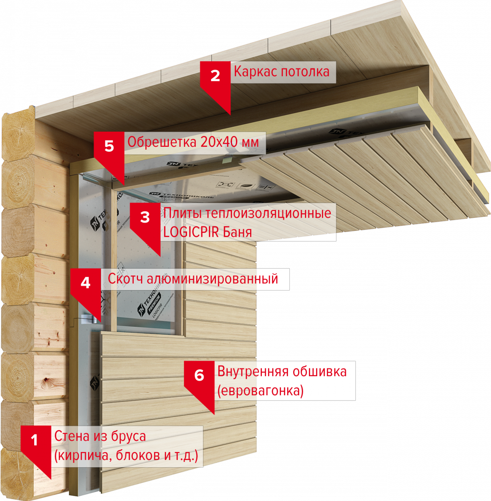 Схема укладки PIR-плит на стены и потолок бани. Слои: обрешетка, PIR, фольгированный скотч