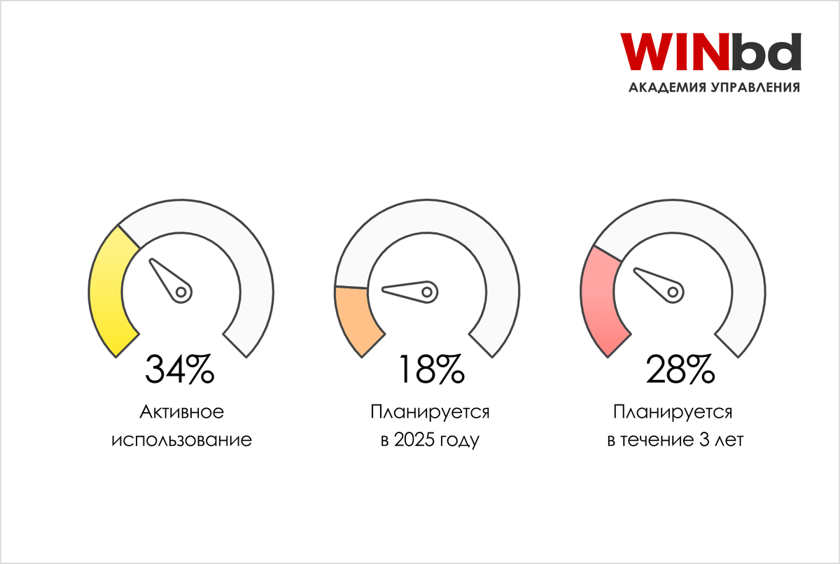 Внедрение ИИ в российских компаниях (согласно исследованию Comnews)
