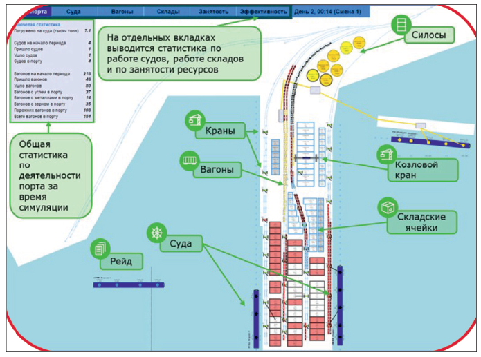 Рис. 1. Цифровой двойник морского порта