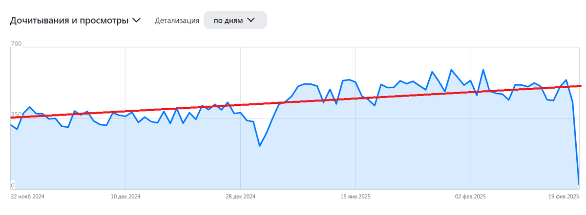 постоянный рост.