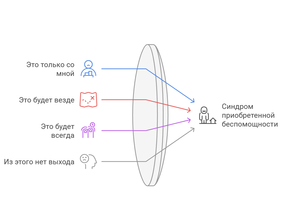 4 убеждения лежащие в основе СПиБ