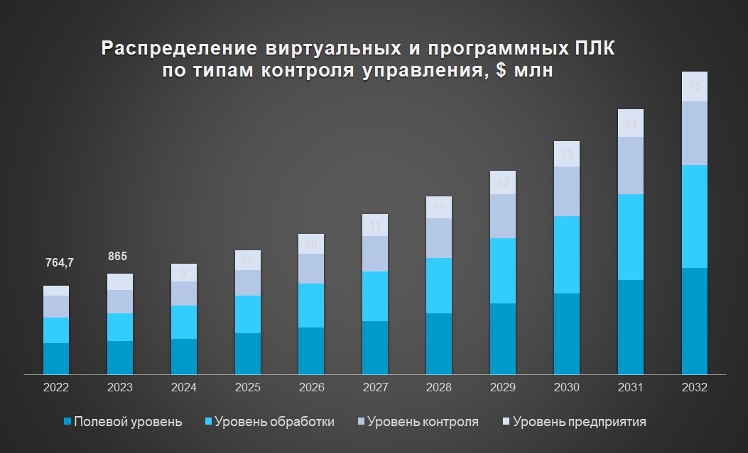 Распределение виртуальных и программных ПЛК по типу управления