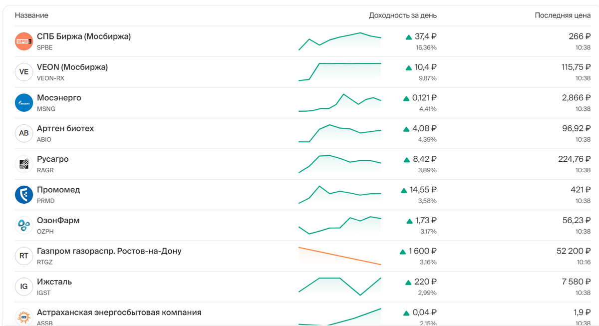 Акции российских компаний, которые больше других выросли в цене за день на 18.02.2025