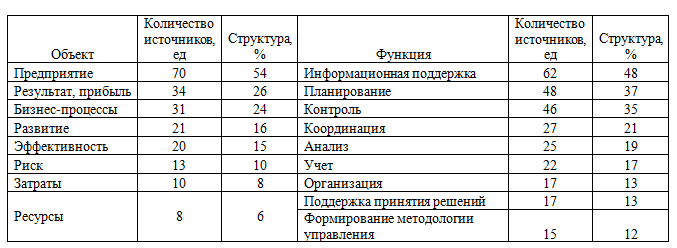 Анализ ключевых положений в понятии «контроллинг»