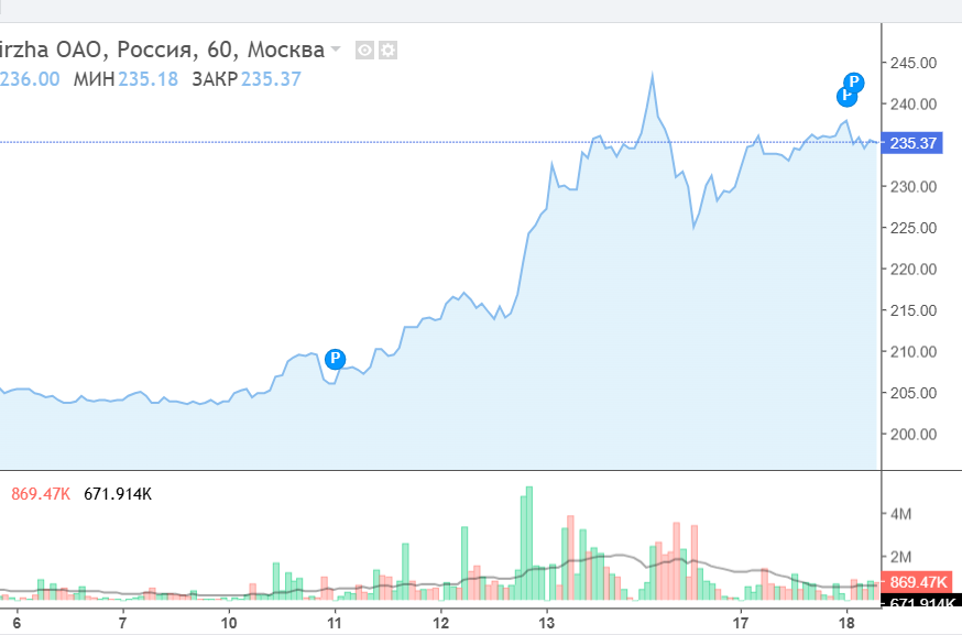 График наглядно показывает как выросла Московская биржа после телефонного разговора