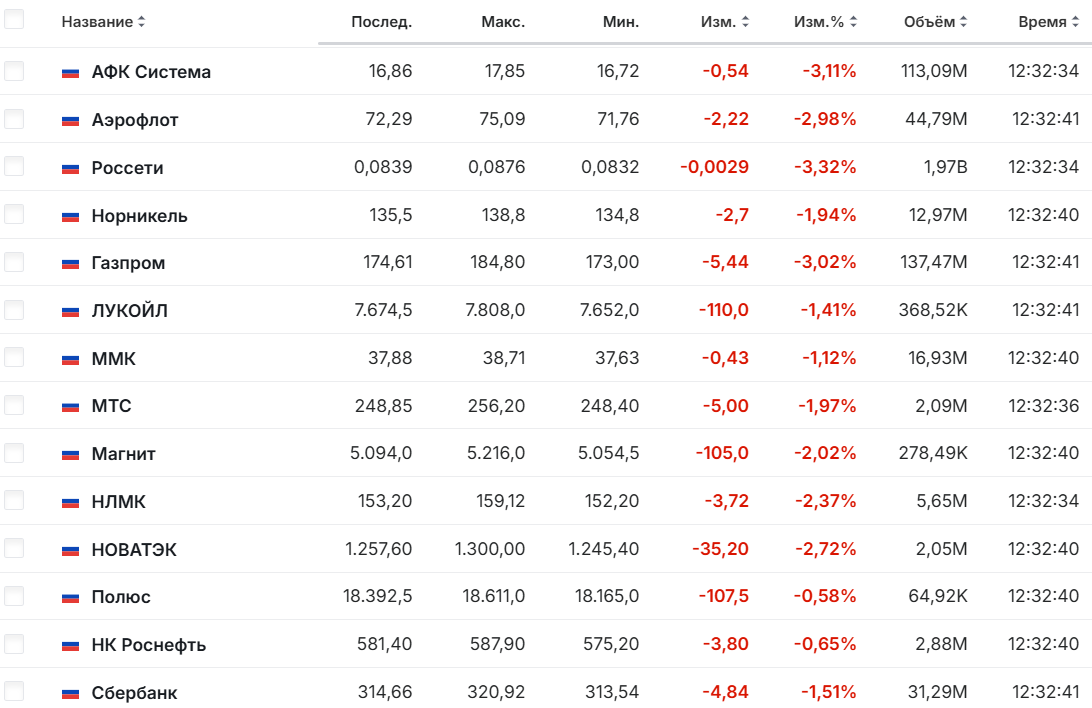 Список Акций
