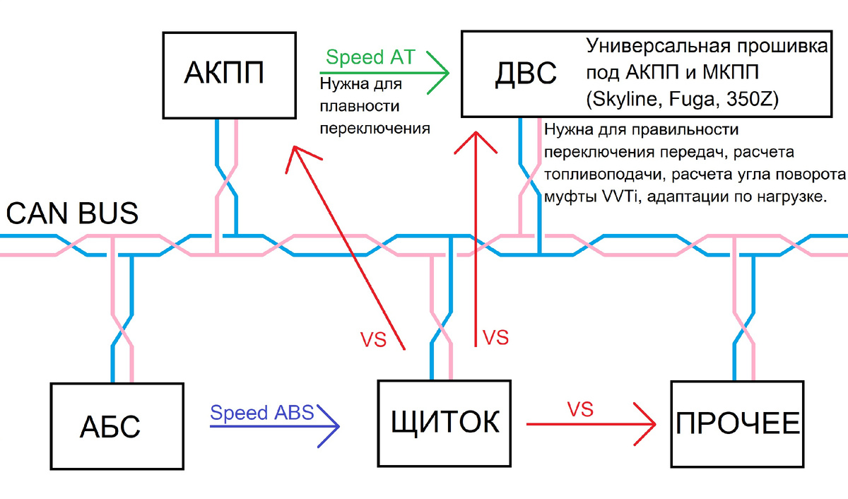 Схема передачи различных параметров скорости в Ниссане.