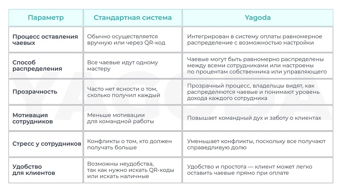 Сравнительная таблица: Стандартный подход против Yagoda