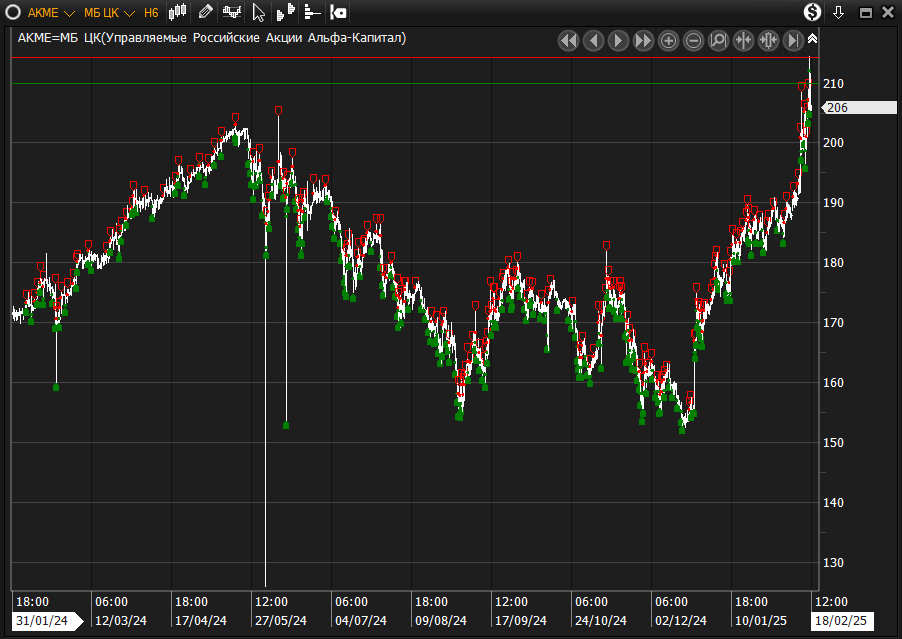 График за год
