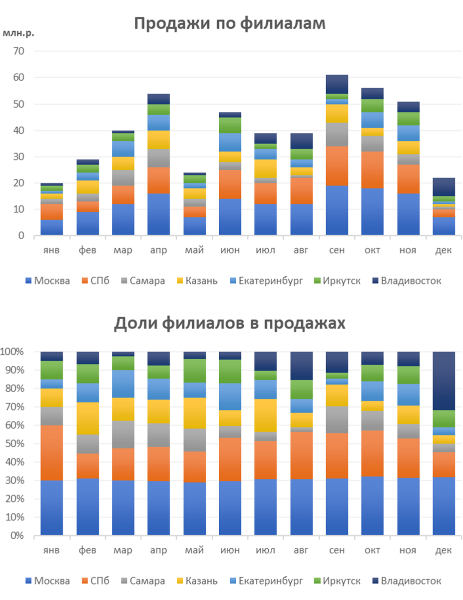 Обычная и нормированная диаграмма в бизнес-отчете