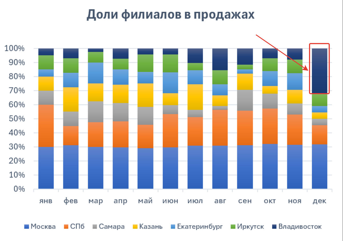 Визуальный обман за счет нормирования данных. Магия Диаграмм