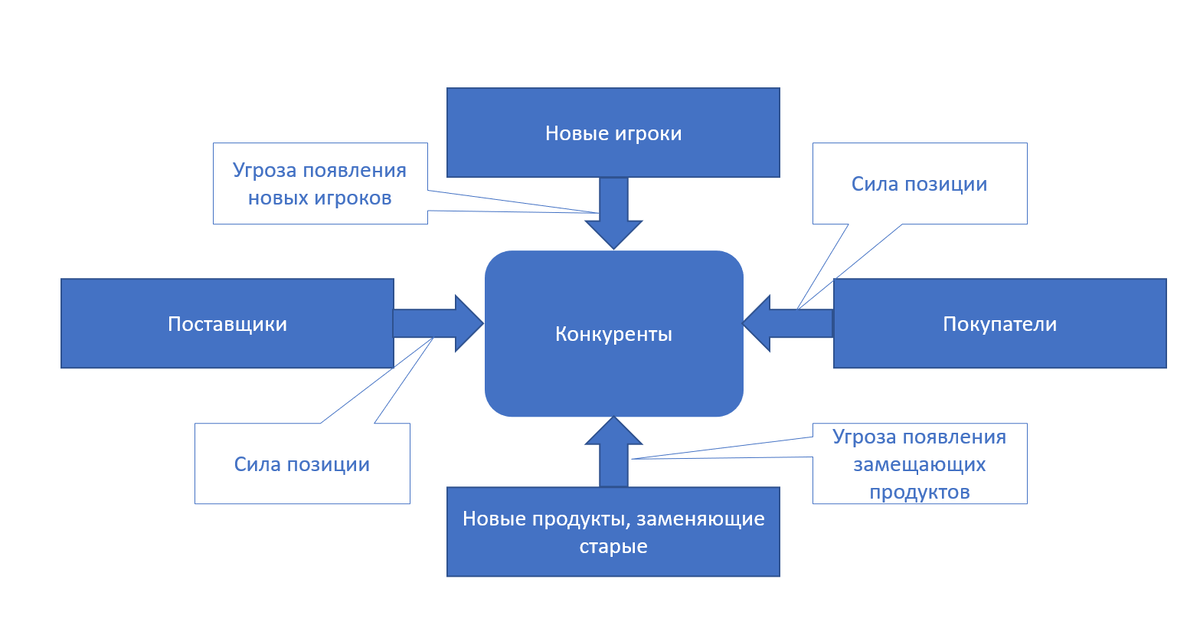 Модель 5 сил Портера